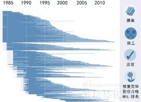 超級(jí)基金各場地修復(fù)階段歷史進(jìn)程（一條水平軸線代表一個(gè)場地